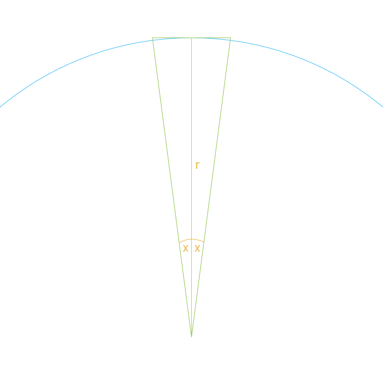 When attempting to draw a circumscribed 24-gon via exact angle bisection (central angle 15°), the tangent lines merge, overlap, or cross the arc. The individual sides become indistinguishable or intersect the circle before reaching distinct tangent points.