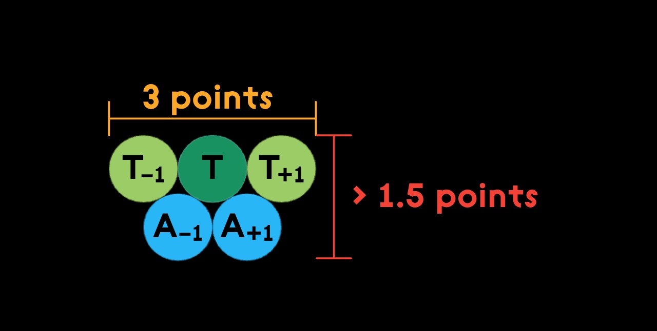 To maintain a full point of separation over a 3‑point long segment, the sagitta‑to‑chord ratio would need to exceed 3 : 4.