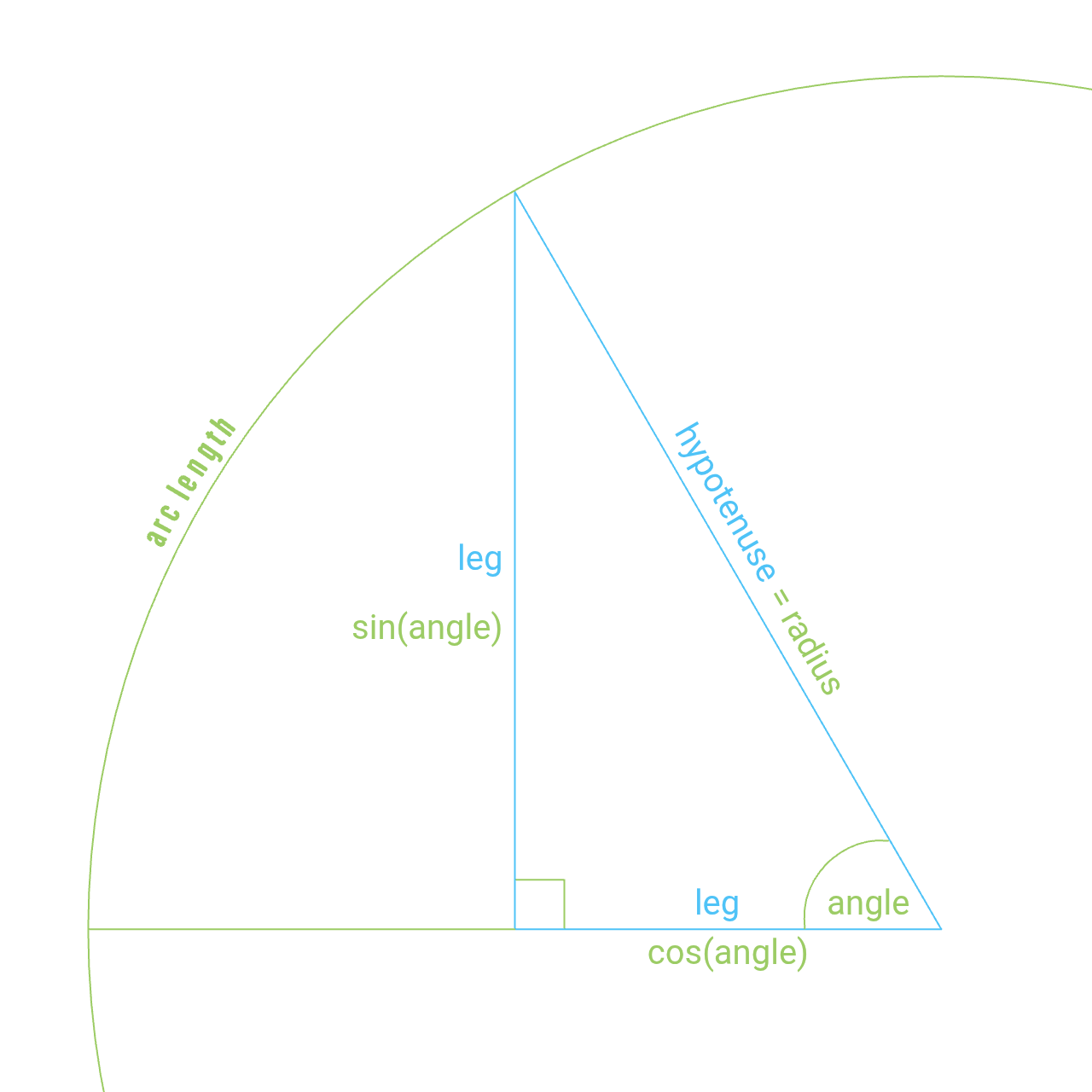 Trigonometric identities in a right triangle